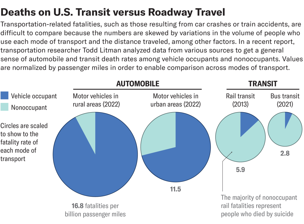 Deaths on U.S. Transit Versus Roadway Travel