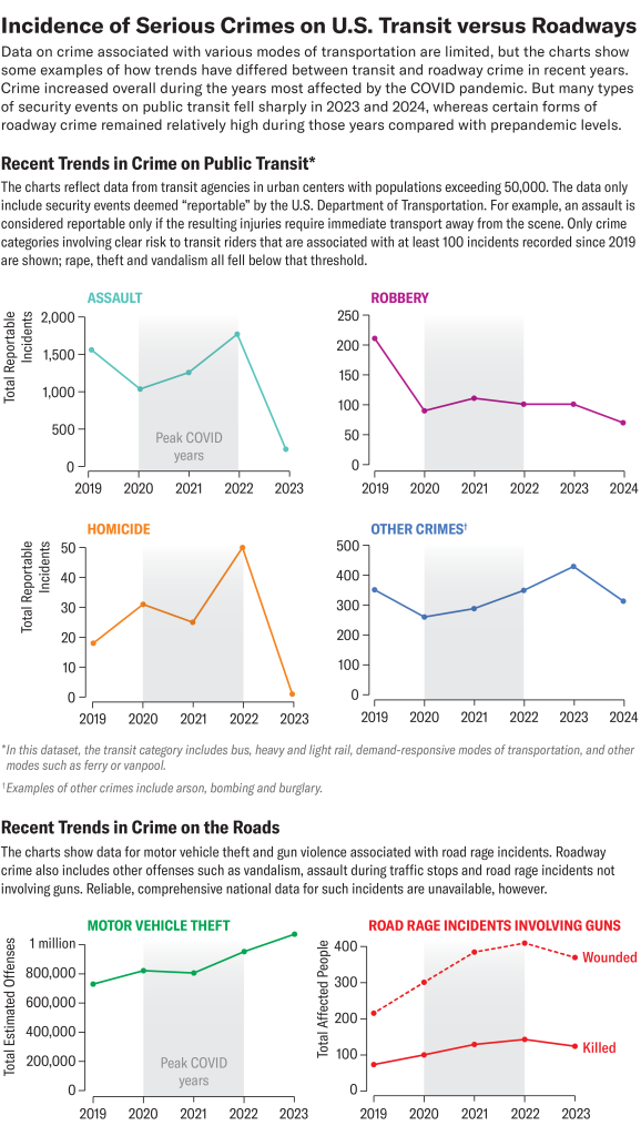 Recent Trends in Crime on Public Transportation