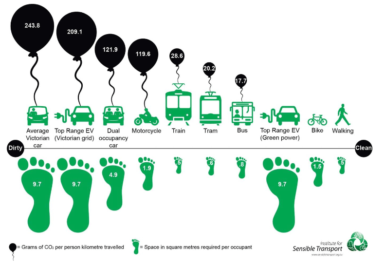 Sustainable Transportation Hierarchy (https://earthbound.report/2018/10/15/the-hierarchy-of-sustainable-transport )