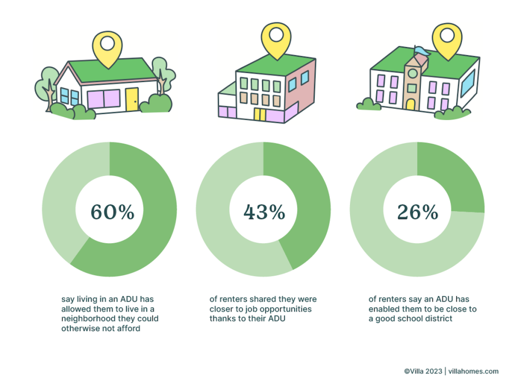 Infographic showing impact of ADUs on homeowners and renters.