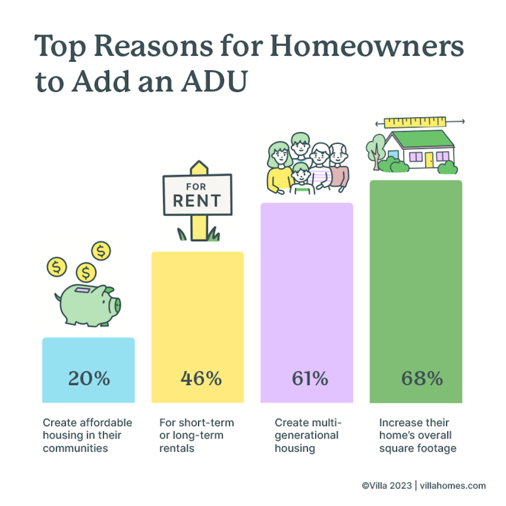 Chart showing top reasons homeowners build ADUs.