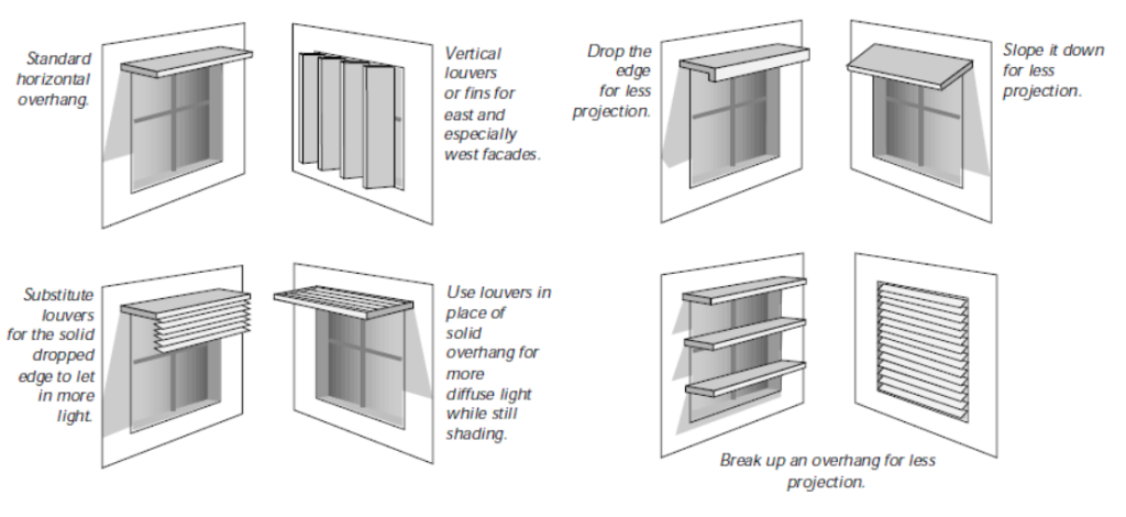 A diagram showing various types of window shading.