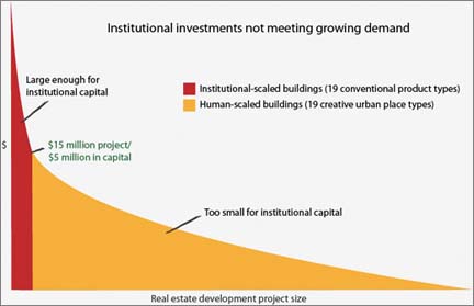 Chart: The Long-Tail of Investment