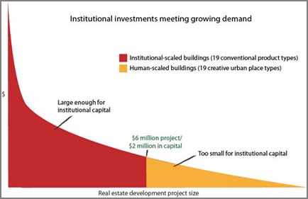 Chart: The Long-Tail of Investment