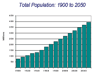 Total Population: 1900 - 2050