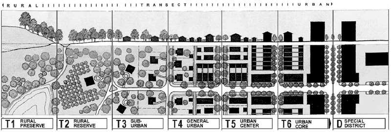 Fig. 1 – The Urban Transect