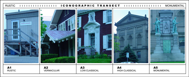 Fig. 3 – The Iconographic Transect of South Bend