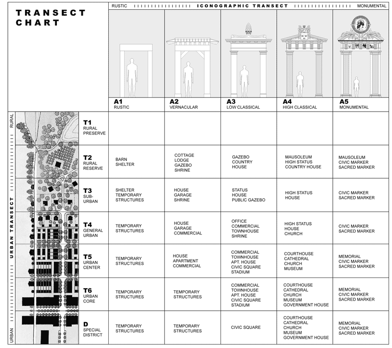 Fig. 4 – The Transect Chart