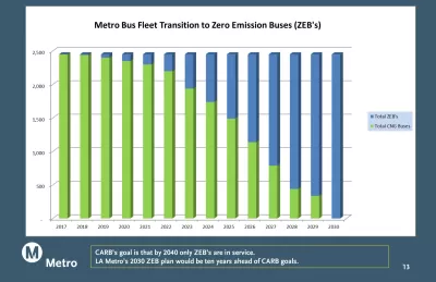 Zero Emissions Bus