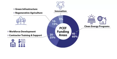 A diagram of funding programs for the The Portland Clean Energy Community Benefits Fund (PCEF), including clean energy, workforce training, regenerative agriculture, and innovation.