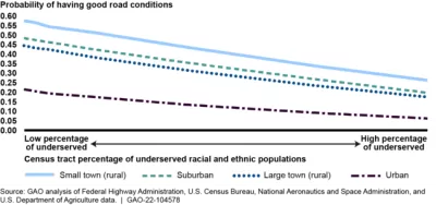 A graph showing pavement conditions relative to undersewrved racial and ethnic populations, showing that pavement quality declines where more underserved populations live.
