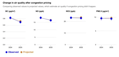 A graph from New York City's first study on the Congestion Relief Zone Tolling Program’s impact on air quality. The graph shows that air quality improved at the rate predicted, and in some cases, slightly more than predicted.