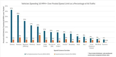 Chart of decrease in speeding in San Francisco after traffic cameras were installed.