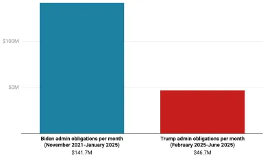 Chart of federal transportation funding comparing Biden and Trump administration spending.