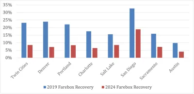 A bar chart