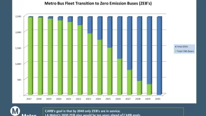 Zero Emissions Bus