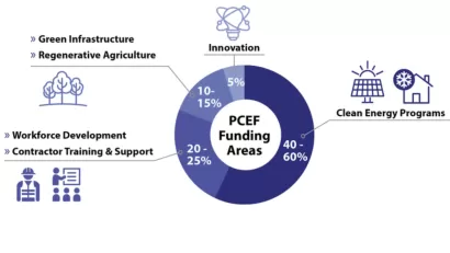 A diagram of funding programs for the The Portland Clean Energy Community Benefits Fund (PCEF), including clean energy, workforce training, regenerative agriculture, and innovation.