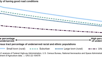 A graph showing pavement conditions relative to undersewrved racial and ethnic populations, showing that pavement quality declines where more underserved populations live.