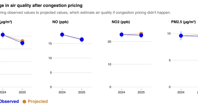 A graph from New York City's first study on the Congestion Relief Zone Tolling Program’s impact on air quality. The graph shows that air quality improved at the rate predicted, and in some cases, slightly more than predicted.