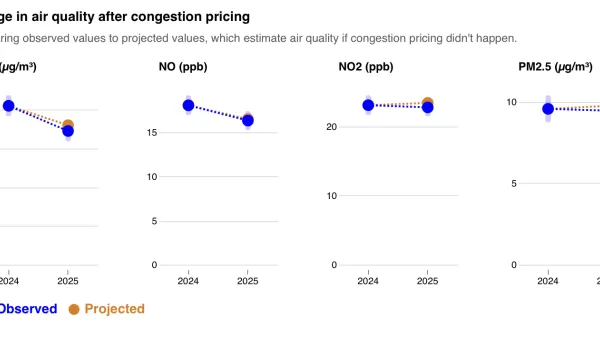 A graph from New York City's first study on the Congestion Relief Zone Tolling Program’s impact on air quality. The graph shows that air quality improved at the rate predicted, and in some cases, slightly more than predicted.