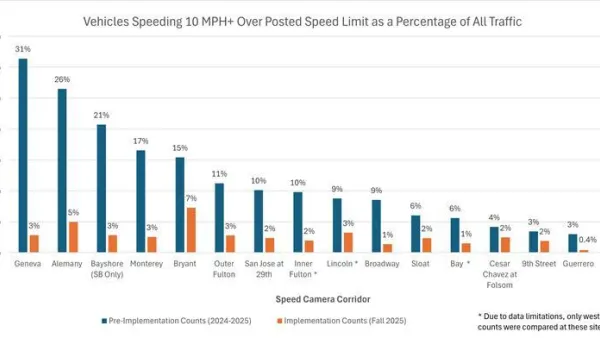 Chart of decrease in speeding in San Francisco after traffic cameras were installed.