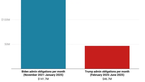 Chart of federal transportation funding comparing Biden and Trump administration spending.
