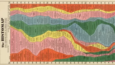 Section of John B Sparks' Histomap of 1931