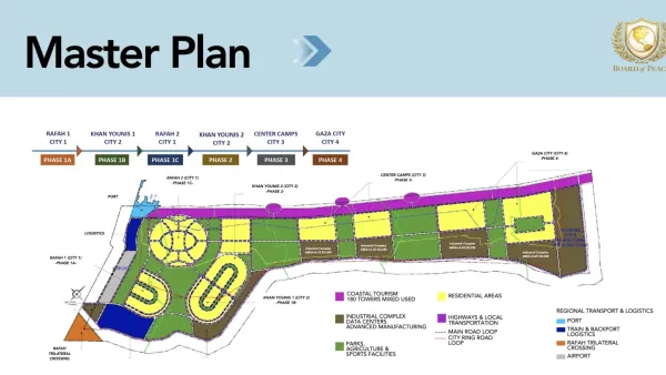 Diagram of Master Plan for Gaza.
