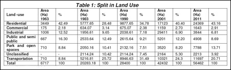 Table: Land Use Split