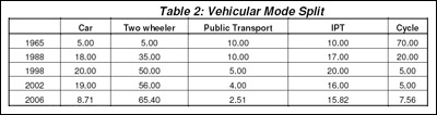 Table: Vehicular Mode Split