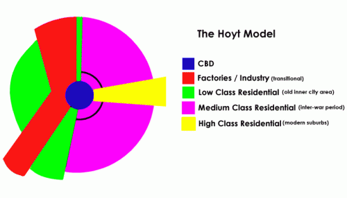Hoyt Sector Model