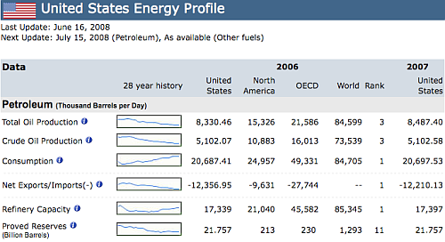 Sparkline: U.S. Energy Profile Sparkline: U.S. Energy Profile
